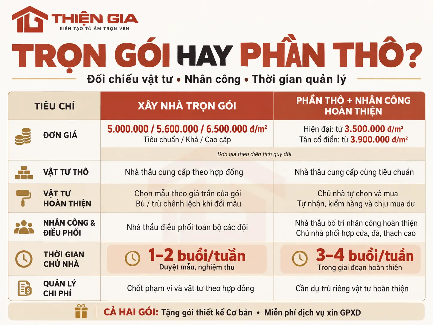 nên xây nhà trọn gói hay phần thô so sánh chi tiết Xây Dựng Thiện Gia