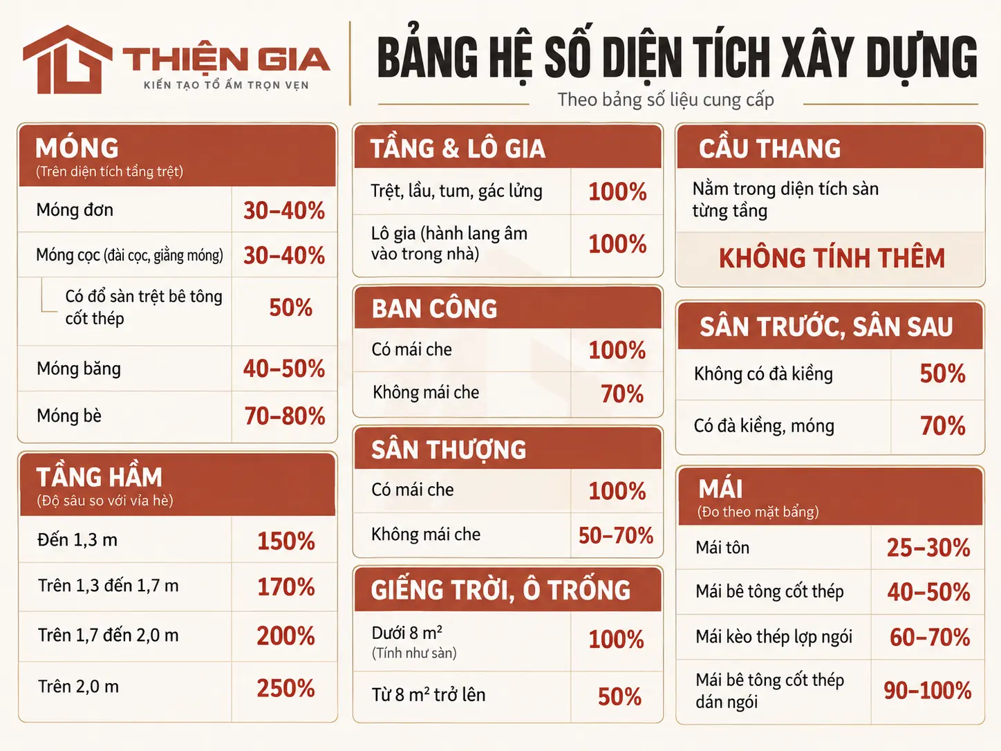 Bảng hệ số tính diện tích xây dựng nhà